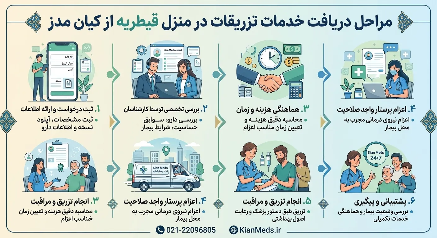 ثبت درخواست تزریقات در منزل قیطریه