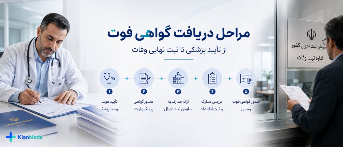 گواهی فوت از کجا بگیریم